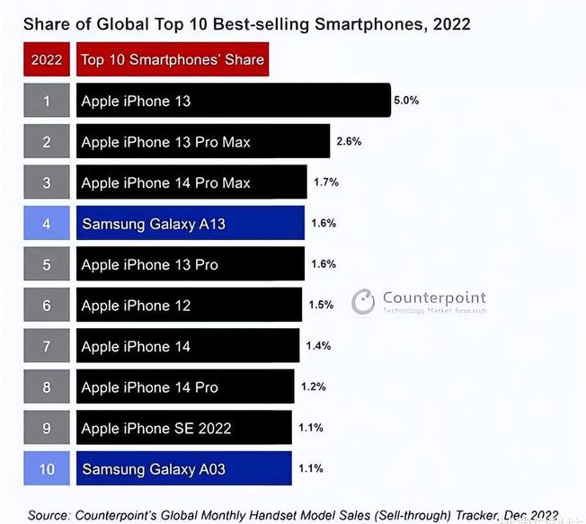 河东苹果维修分享:为什么iPhone14的销量不如iPhone13? 