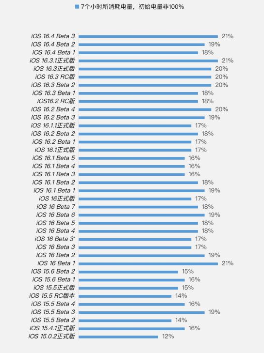 河东苹果手机维修分享iOS 16.4 Beta 3续航跑分等测试结果汇总 