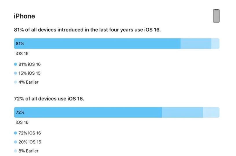 河东苹果手机维修分享iOS 16 / iPadOS 16 安装率 