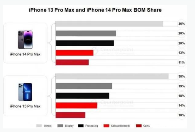 河东苹果手机维修分享iPhone 14 Pro的成本和利润 