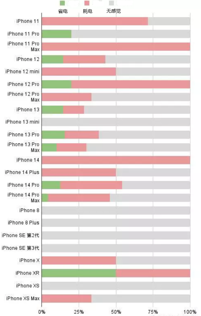 河东苹果手机维修分享iOS16.2太耗电怎么办？iOS16.2续航不好可以降级吗？ 