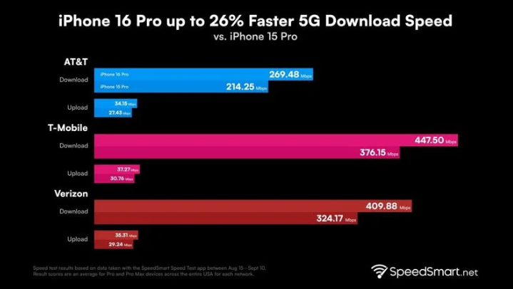 河东苹果手机维修分享iPhone 16 Pro 系列的 5G 速度 