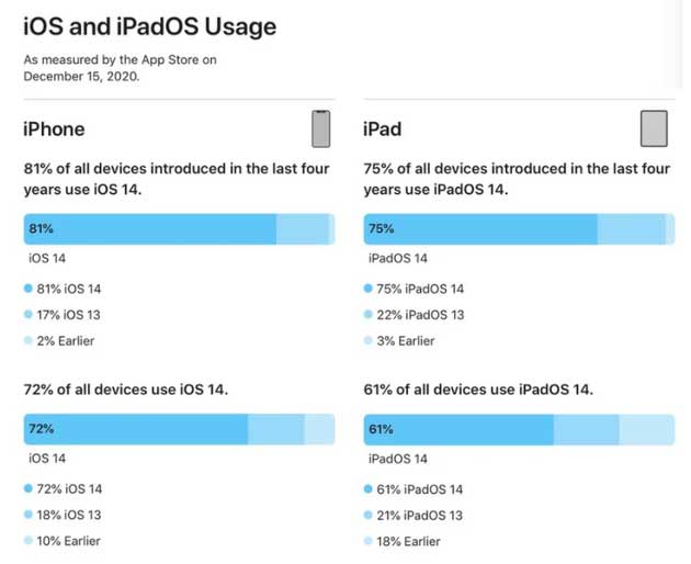 河东苹果手机维修分享有多少用户更新了 iOS 14 